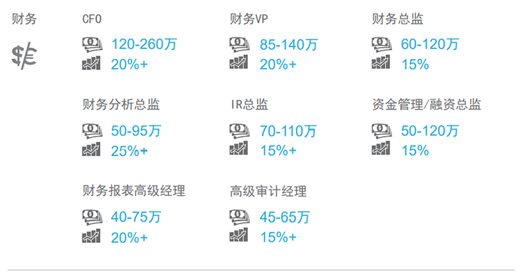知名猎头公司凯发k8官网国际薪酬报告中对财务领域的热门职位分析