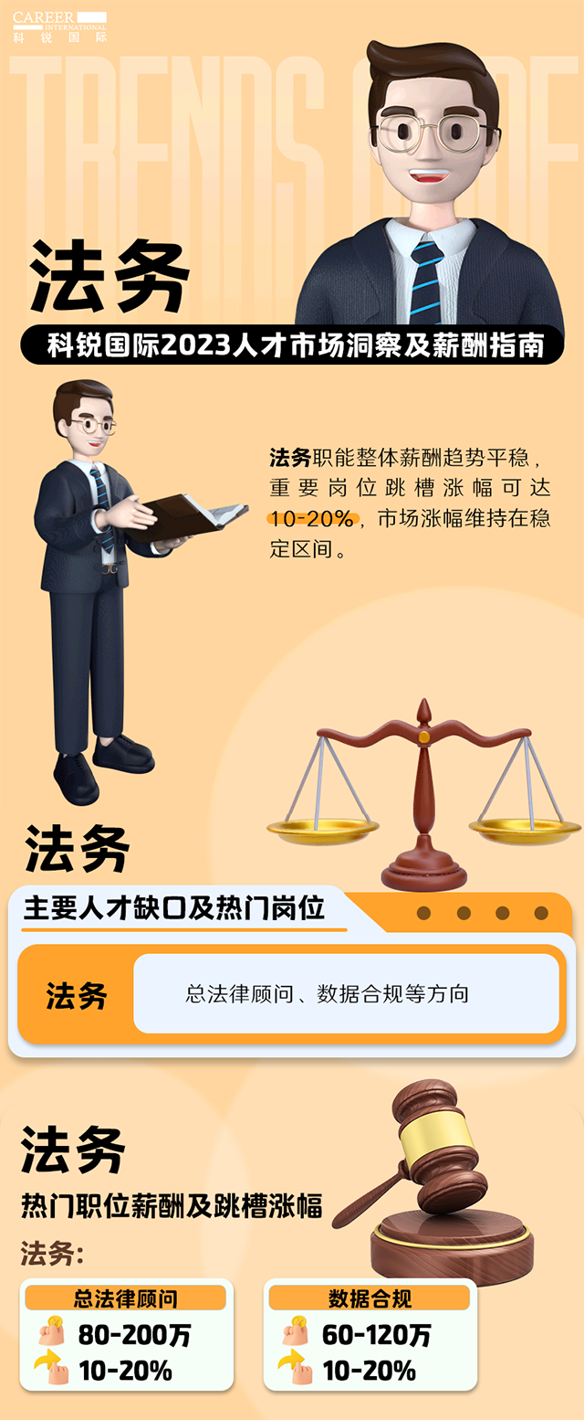 知名猎头公司凯发k8官网国际发布的薪酬报告——《2023人才市场洞察及薪酬指南-法务篇》