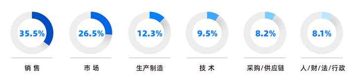 人力资源公司凯发k8官网国际研究发现，中国制造业企业出海岗位需求已从销售、职能向生产运营、技术研发方向延展